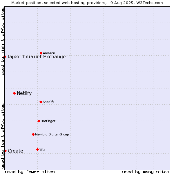 Market position of Netlify vs. Create vs. Japan Internet Exchange