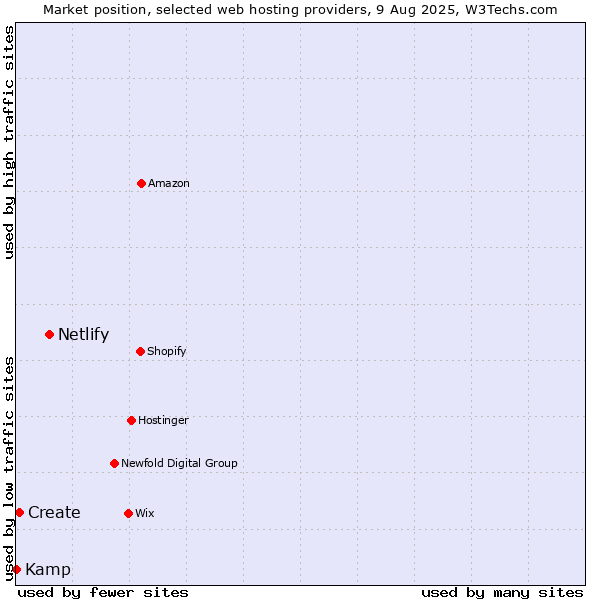 Market position of Netlify vs. Create vs. Kamp