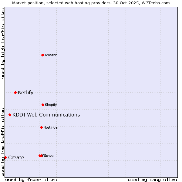 Market position of Netlify vs. KDDI Web Communications vs. Create