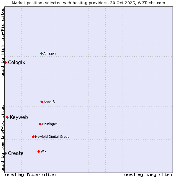 Market position of Keyweb vs. Create vs. Cologix