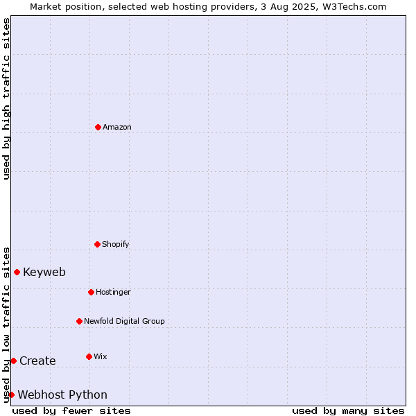 Market position of Keyweb vs. Create vs. Webhost Python
