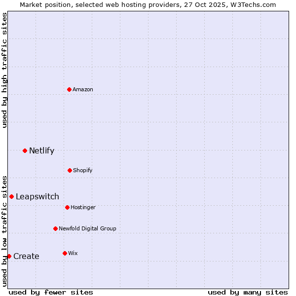 Market position of Netlify vs. Leapswitch vs. Create