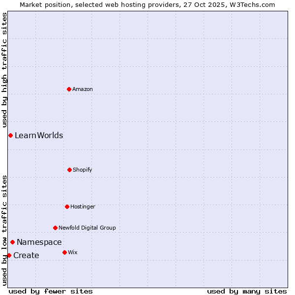 Market position of Namespace vs. LearnWorlds vs. Create