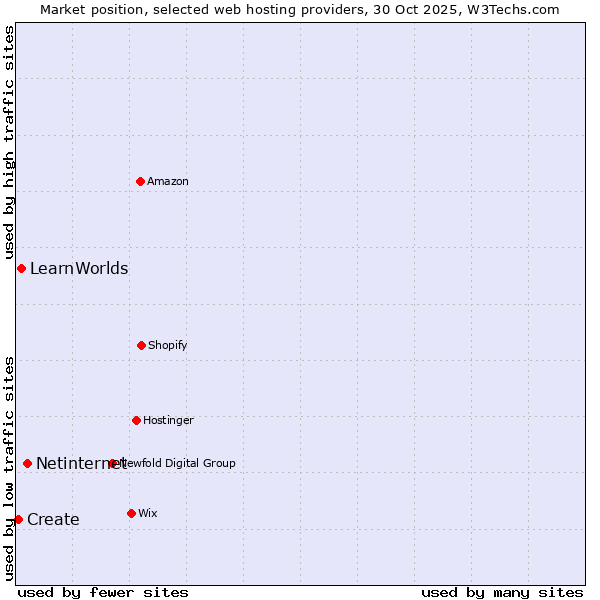 Market position of Netinternet vs. LearnWorlds vs. Create