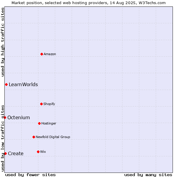Market position of LearnWorlds vs. Create vs. Octenium