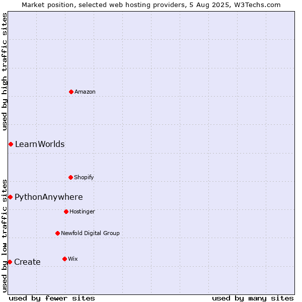 Market position of LearnWorlds vs. PythonAnywhere vs. Create