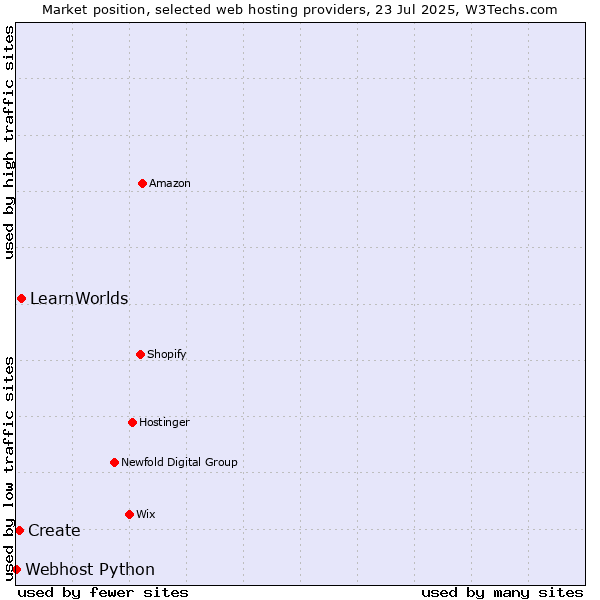 Market position of LearnWorlds vs. Create vs. Webhost Python