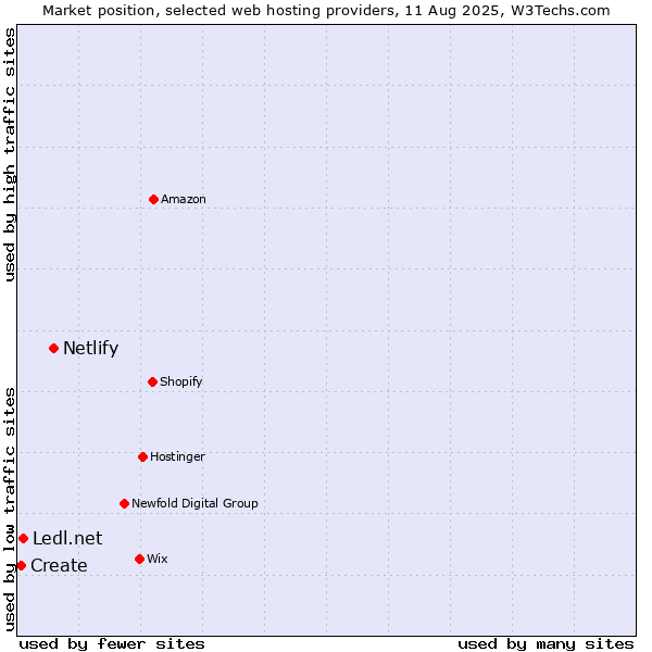 Market position of Netlify vs. Ledl.net vs. Create
