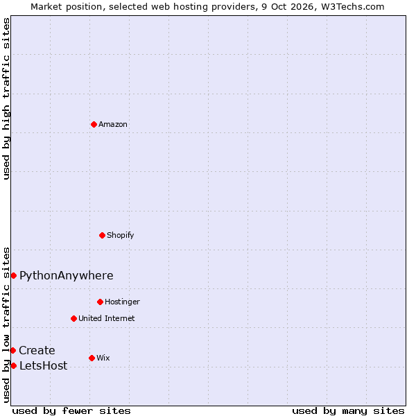 Market position of PythonAnywhere vs. LetsHost vs. Create