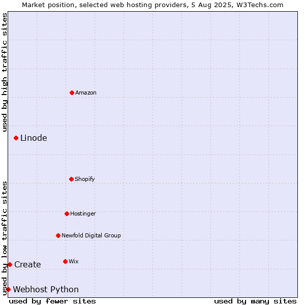Market position of Linode vs. Create vs. Webhost Python