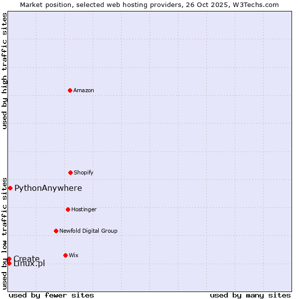 Market position of PythonAnywhere vs. Create vs. Linux.pl