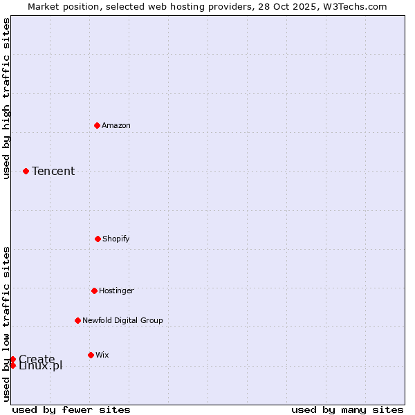 Market position of Tencent vs. Create vs. Linux.pl