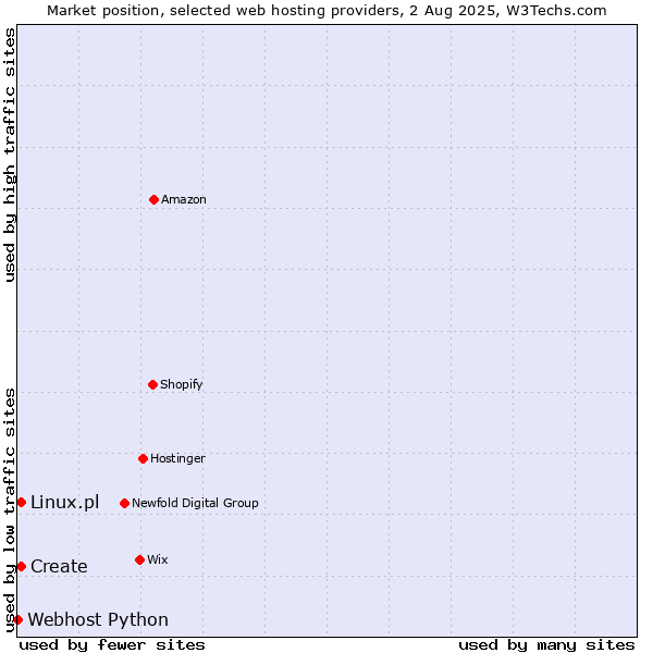 Market position of Linux.pl vs. Create vs. Webhost Python