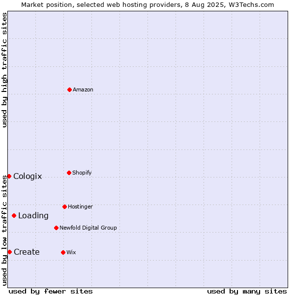 Market position of Loading vs. Create vs. Cologix