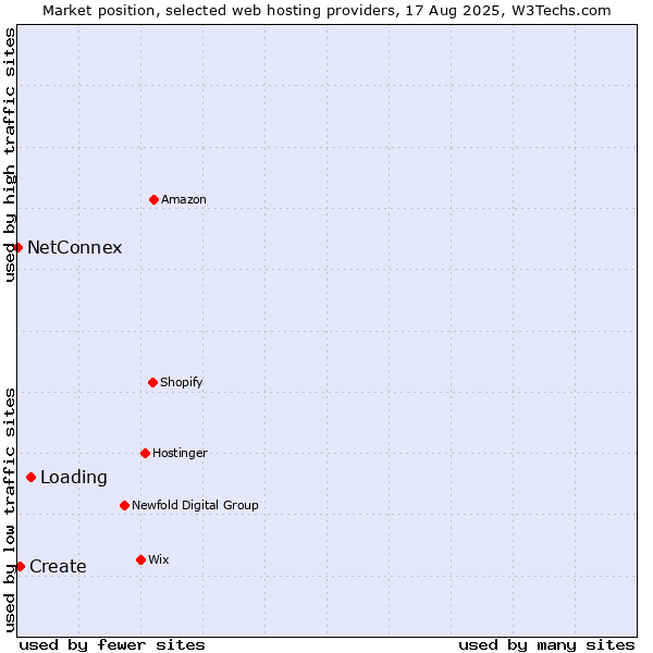 Market position of Loading vs. Create vs. NetConnex