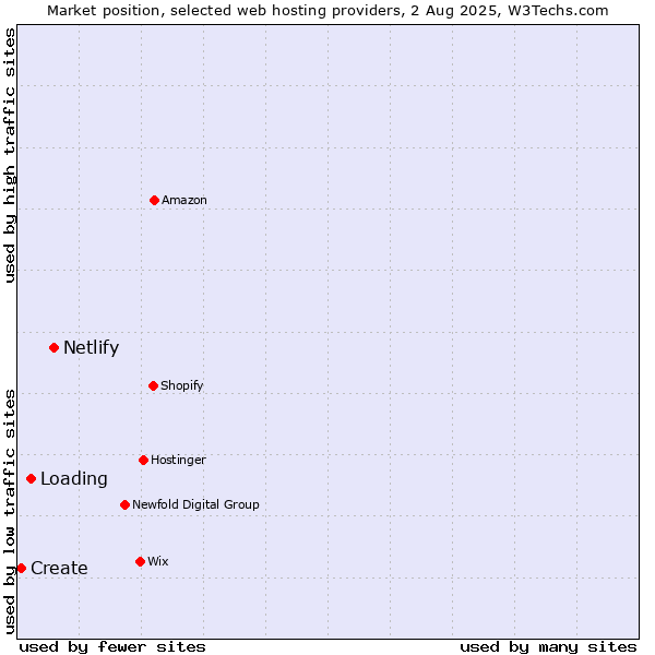 Market position of Netlify vs. Loading vs. Create