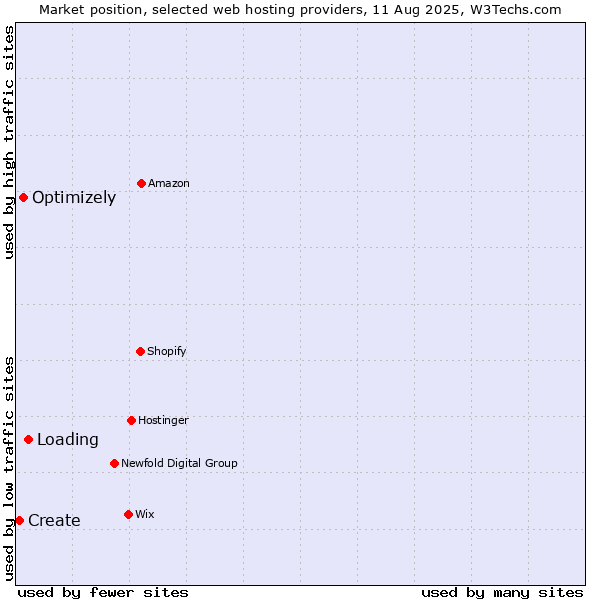 Market position of Loading vs. Optimizely vs. Create
