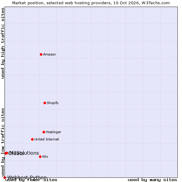 Market position of M3Solutions vs. Create vs. Webhost Python