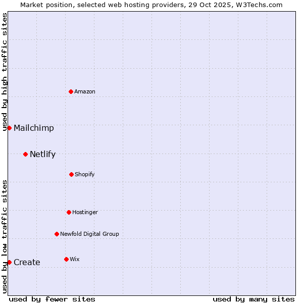 Market position of Netlify vs. Create vs. Mailchimp
