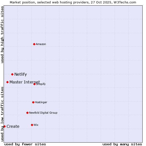 Market position of Netlify vs. Master Internet vs. Create