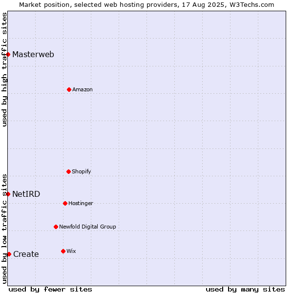 Market position of Create vs. Masterweb vs. NetIRD