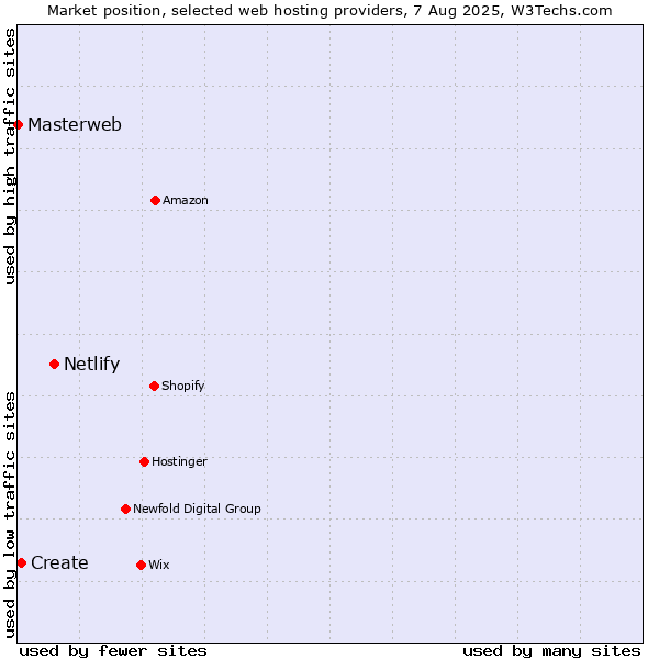 Market position of Netlify vs. Create vs. Masterweb