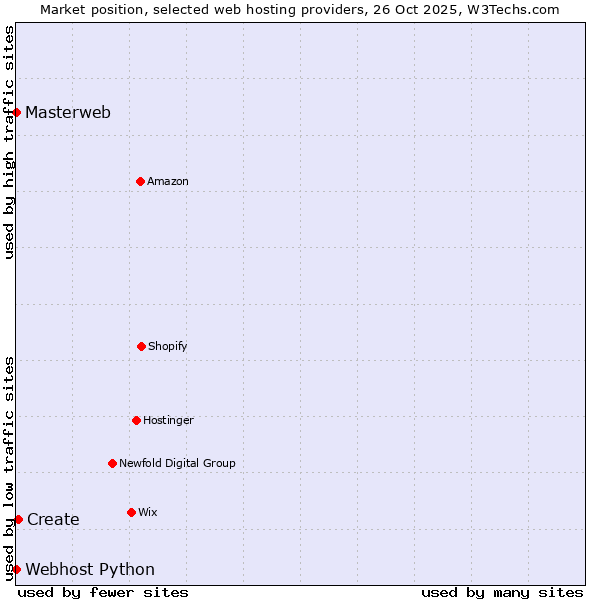Market position of Create vs. Webhost Python vs. Masterweb