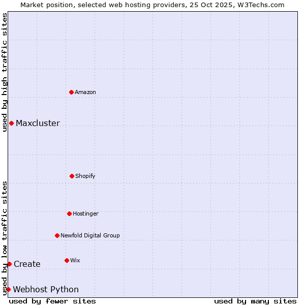 Market position of Maxcluster vs. Create vs. Webhost Python