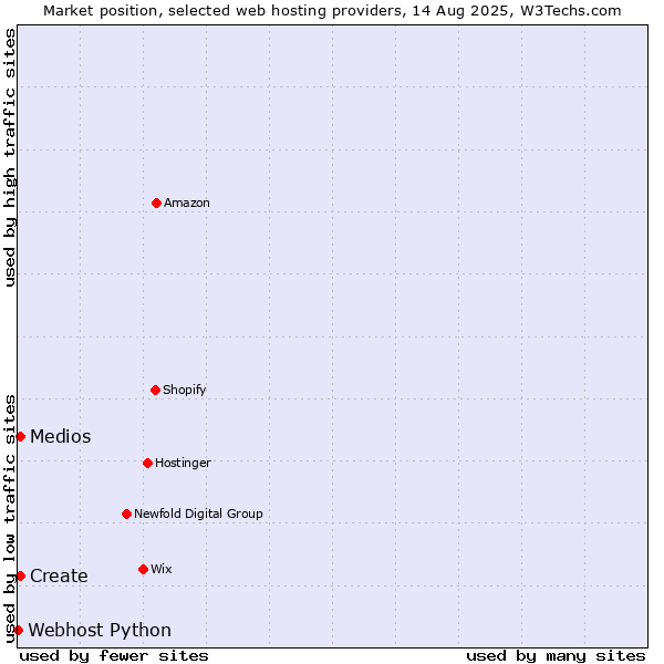 Market position of Create vs. Medios vs. Webhost Python