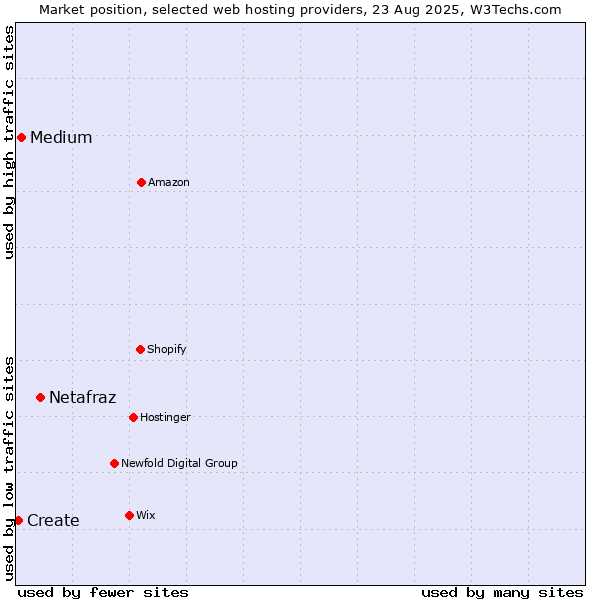 Market position of Netafraz vs. Medium vs. Create