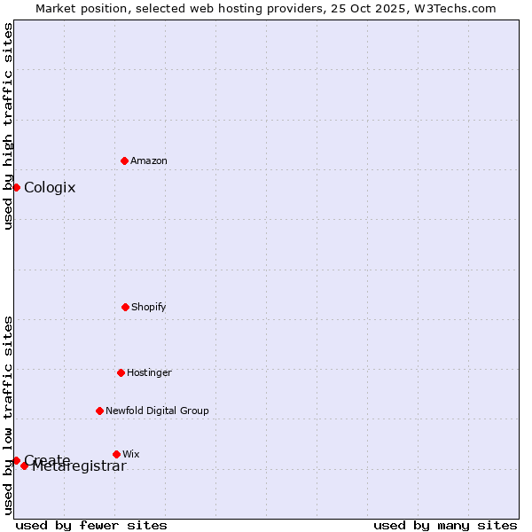 Market position of Metaregistrar vs. Create vs. Cologix