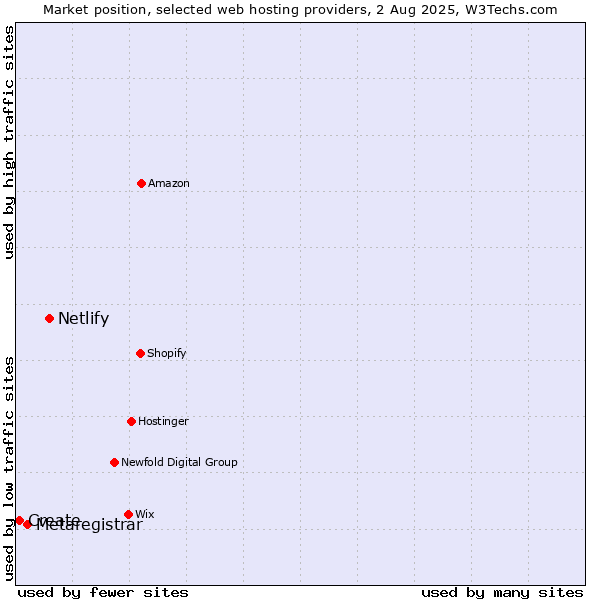 Market position of Netlify vs. Metaregistrar vs. Create