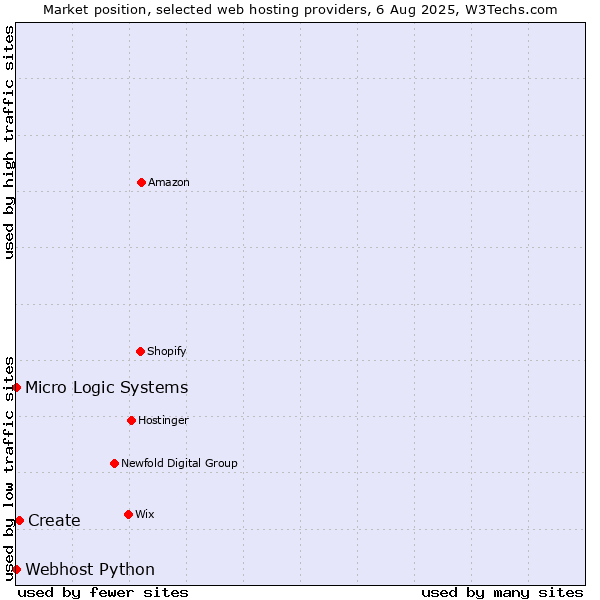 Market position of Create vs. Webhost Python vs. Micro Logic Systems