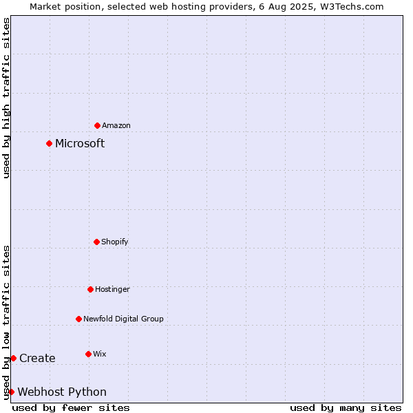 Market position of Microsoft vs. Create vs. Webhost Python