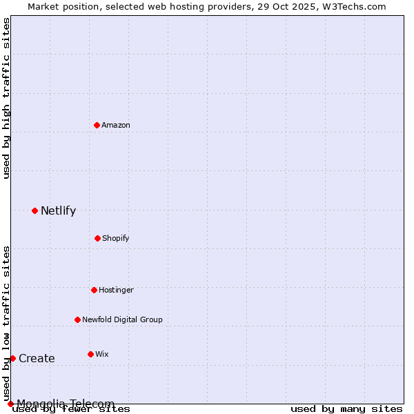 Market position of Netlify vs. Create vs. Mongolia Telecom