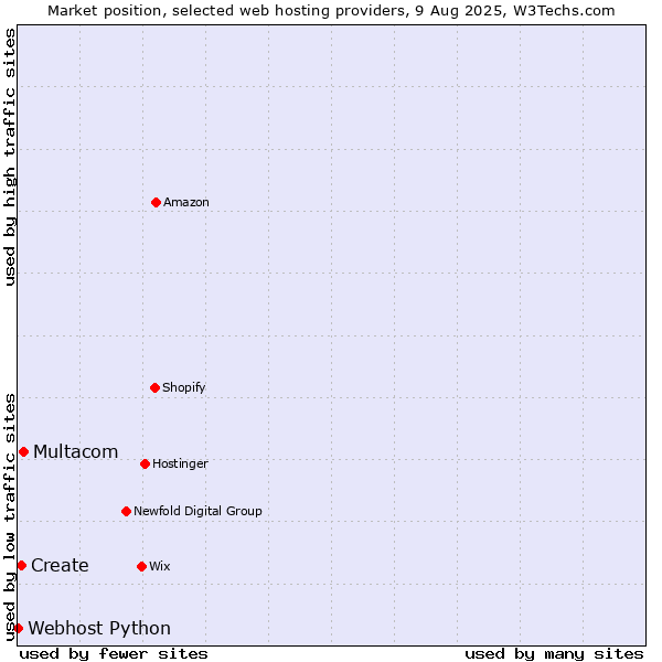 Market position of Multacom vs. Create vs. Webhost Python