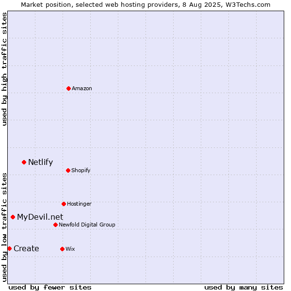 Market position of Netlify vs. MyDevil.net vs. Create