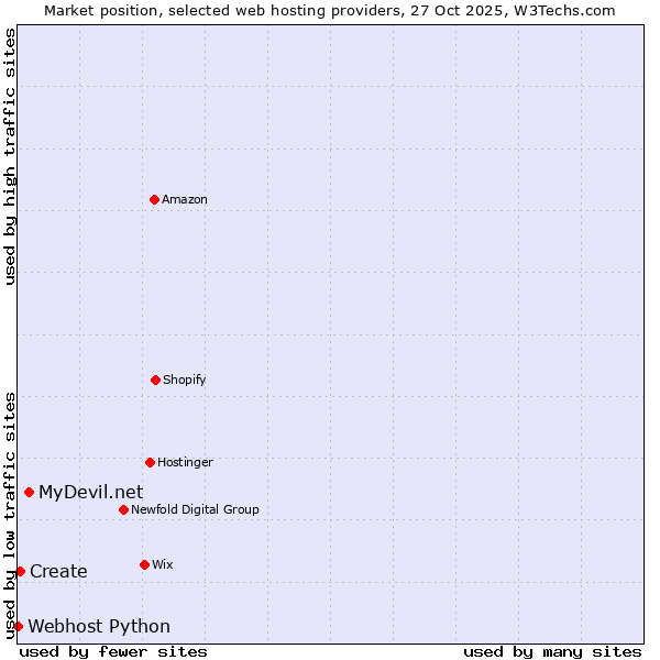 Market position of MyDevil.net vs. Create vs. Webhost Python