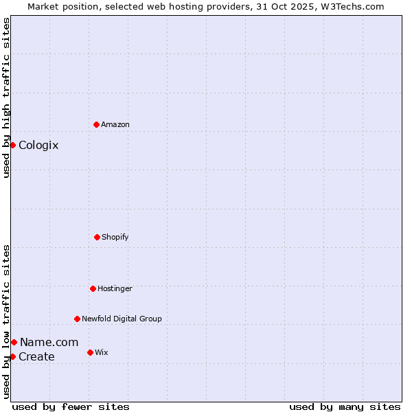 Market position of Name.com vs. Create vs. Cologix