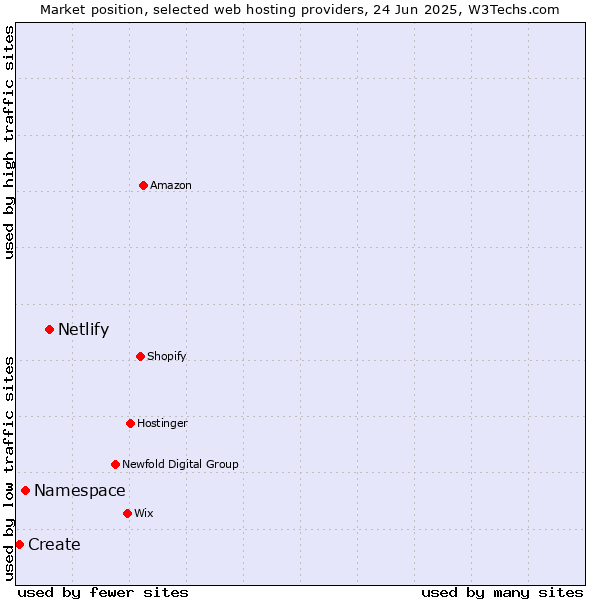 Market position of Netlify vs. Namespace vs. Create
