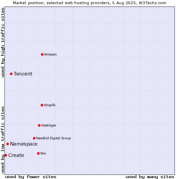 Market position of Tencent vs. Namespace vs. Create