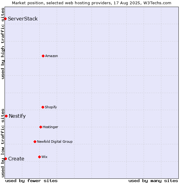 Market position of Nestify vs. Create vs. ServerStack