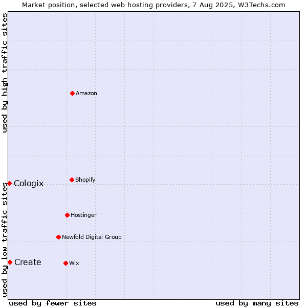Market position of Create vs. Cologix