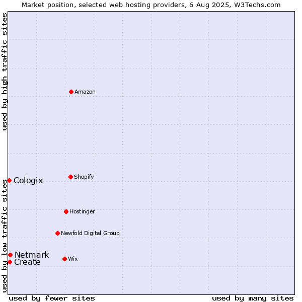 Market position of Netmark vs. Create vs. Cologix