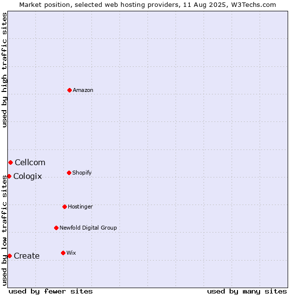Market position of Cellcom vs. Create vs. Cologix