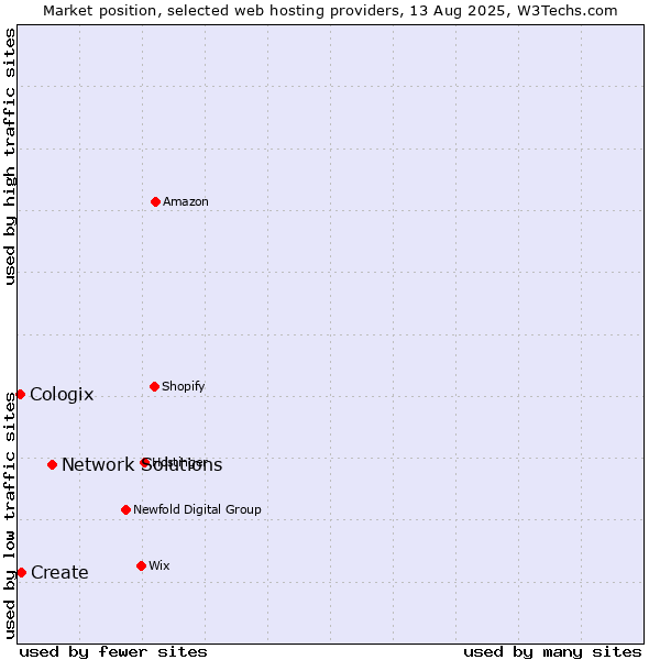 Market position of Network Solutions vs. Create vs. Cologix