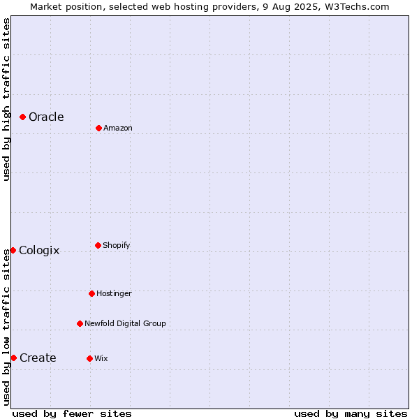 Market position of Oracle vs. Create vs. Cologix