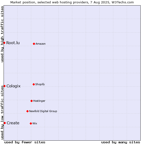 Market position of Create vs. Cologix vs. Root.lu