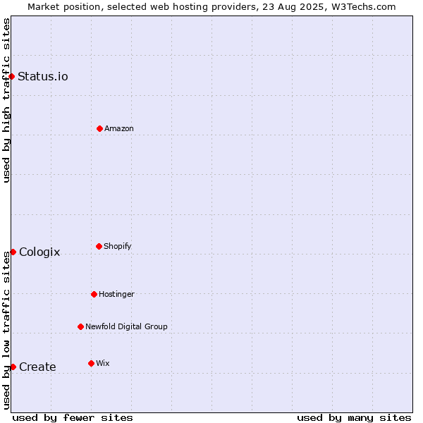 Market position of Create vs. Cologix vs. Status.io