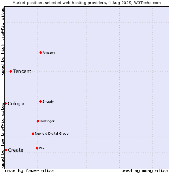 Market position of Tencent vs. Create vs. Cologix